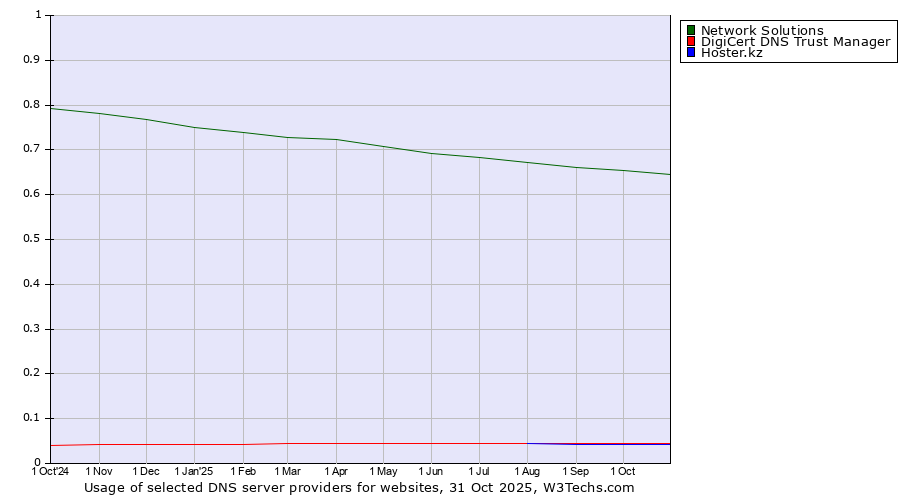 Historical trends in the usage of Network Solutions vs. DigiCert DNS Trust Manager vs. Hoster.kz
