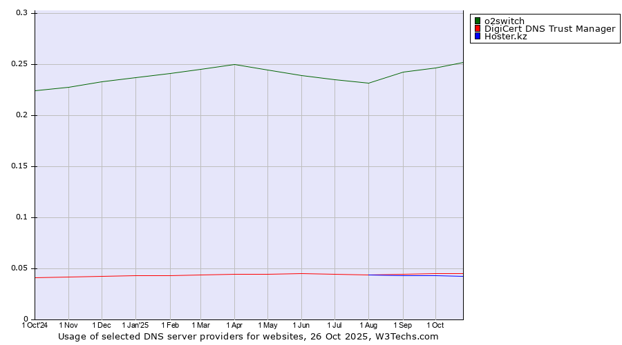 Historical trends in the usage of o2switch vs. DigiCert DNS Trust Manager vs. Hoster.kz