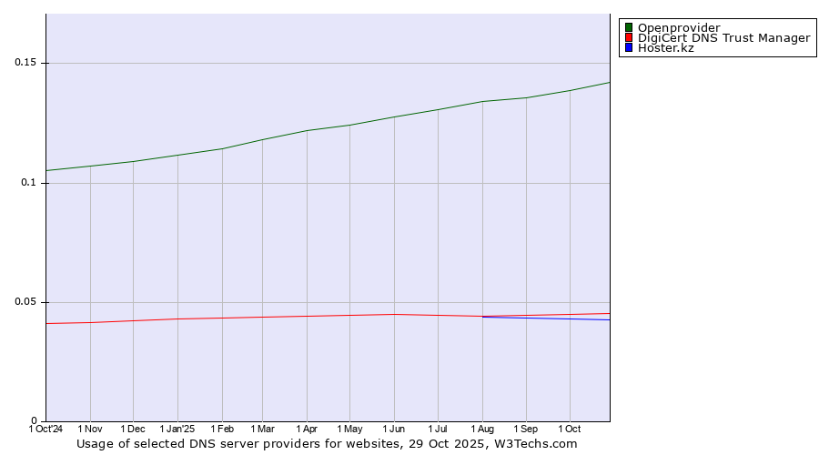 Historical trends in the usage of Openprovider vs. DigiCert DNS Trust Manager vs. Hoster.kz