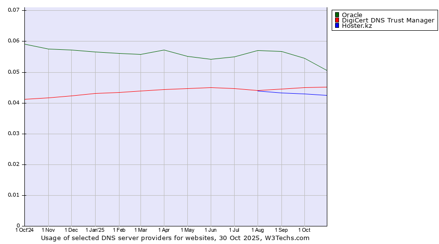 Historical trends in the usage of Oracle vs. DigiCert DNS Trust Manager vs. Hoster.kz