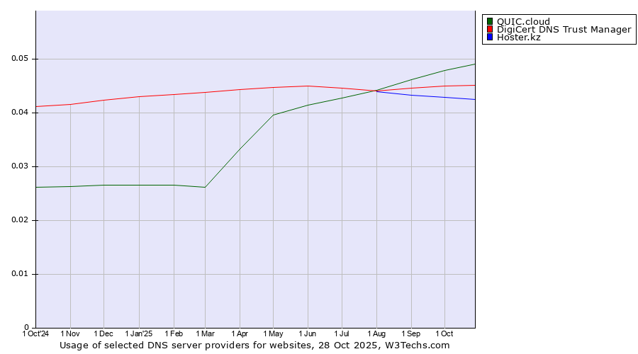 Historical trends in the usage of QUIC.cloud vs. DigiCert DNS Trust Manager vs. Hoster.kz