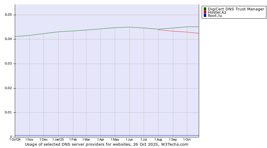 Historical trends in the usage of DigiCert DNS Trust Manager vs. Hoster.kz vs. Root.lu
