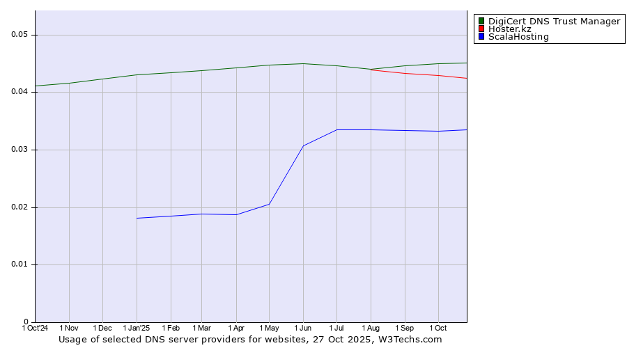 Historical trends in the usage of DigiCert DNS Trust Manager vs. Hoster.kz vs. ScalaHosting