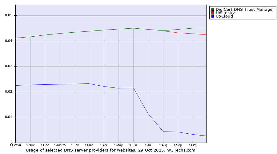 Historical trends in the usage of DigiCert DNS Trust Manager vs. Hoster.kz vs. UpCloud
