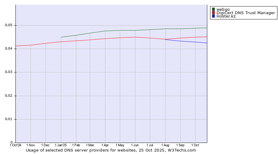 Historical trends in the usage of webgo vs. DigiCert DNS Trust Manager vs. Hoster.kz