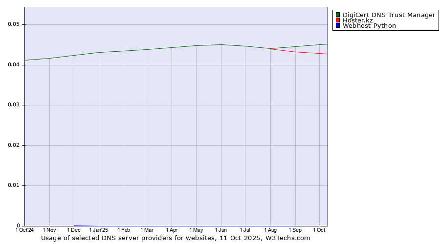 Historical trends in the usage of DigiCert DNS Trust Manager vs. Hoster.kz vs. Webhost Python