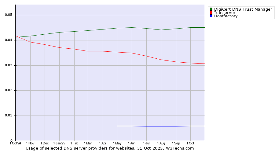 Historical trends in the usage of DigiCert DNS Trust Manager vs. Iranserver vs. Hostfactory
