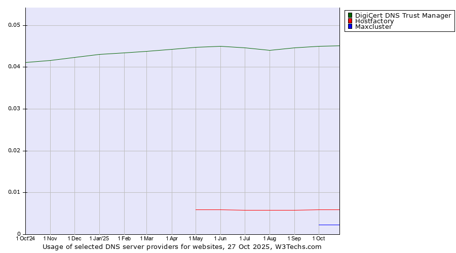 Historical trends in the usage of DigiCert DNS Trust Manager vs. Hostfactory vs. Maxcluster