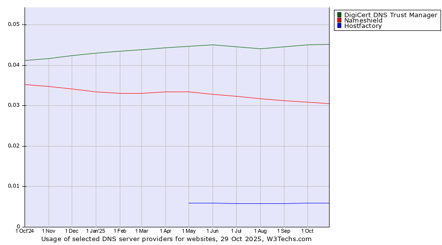 Historical trends in the usage of DigiCert DNS Trust Manager vs. Nameshield vs. Hostfactory