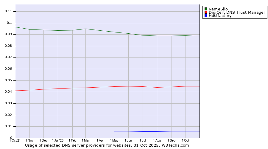 Historical trends in the usage of NameSilo vs. DigiCert DNS Trust Manager vs. Hostfactory