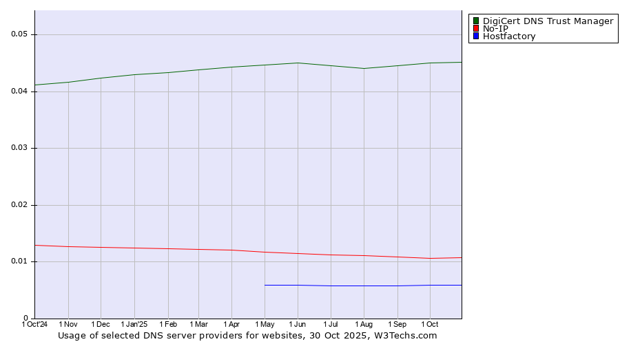 Historical trends in the usage of DigiCert DNS Trust Manager vs. No-IP vs. Hostfactory