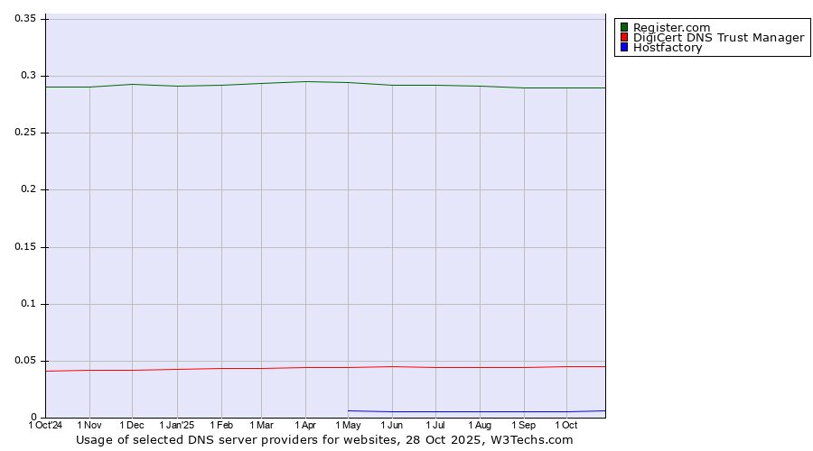 Historical trends in the usage of Register.com vs. DigiCert DNS Trust Manager vs. Hostfactory
