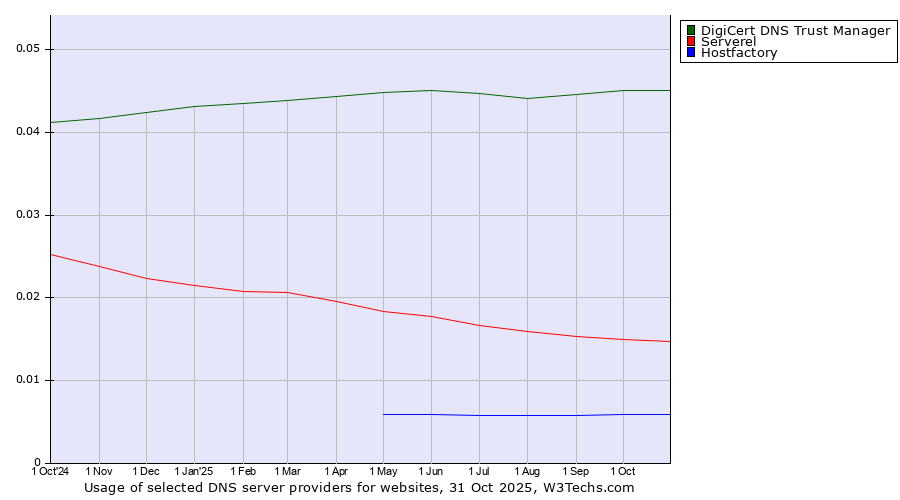Historical trends in the usage of DigiCert DNS Trust Manager vs. Serverel vs. Hostfactory