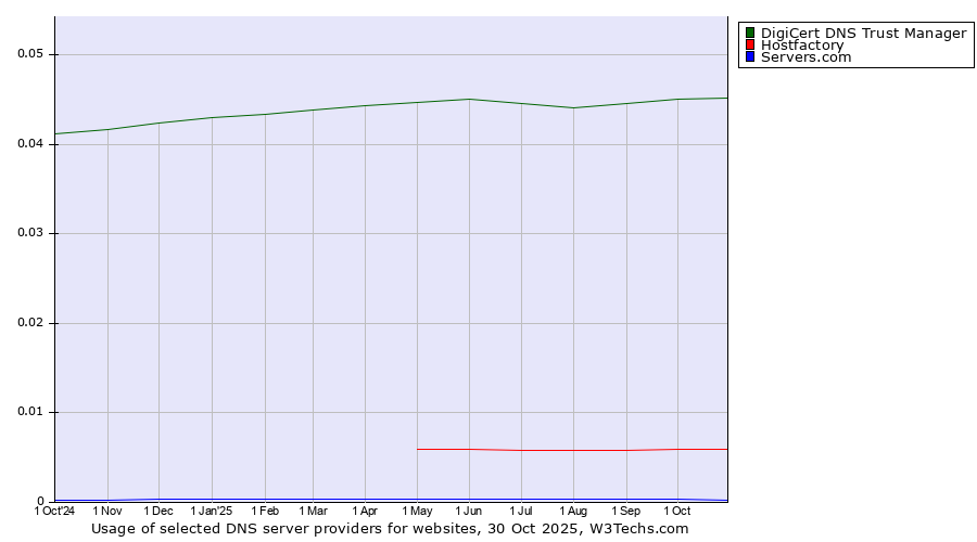 Historical trends in the usage of DigiCert DNS Trust Manager vs. Hostfactory vs. Servers.com