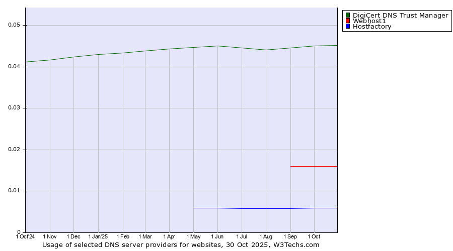 Historical trends in the usage of DigiCert DNS Trust Manager vs. Webhost1 vs. Hostfactory