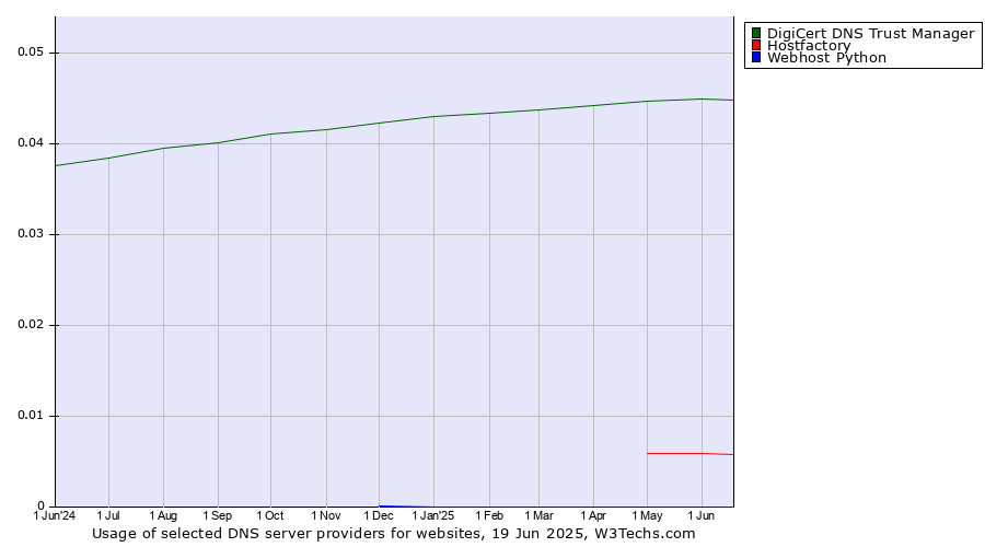 Historical trends in the usage of DigiCert DNS Trust Manager vs. Hostfactory vs. Webhost Python