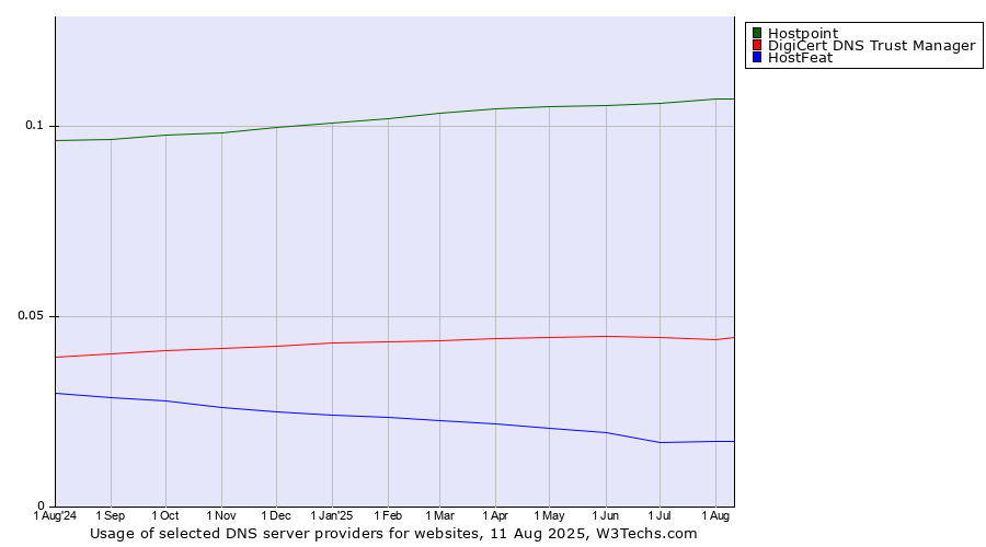 Historical trends in the usage of Hostpoint vs. DigiCert DNS Trust Manager vs. HostFeat