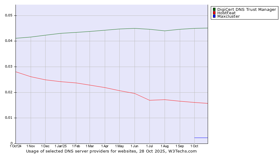 Historical trends in the usage of DigiCert DNS Trust Manager vs. HostFeat vs. Maxcluster