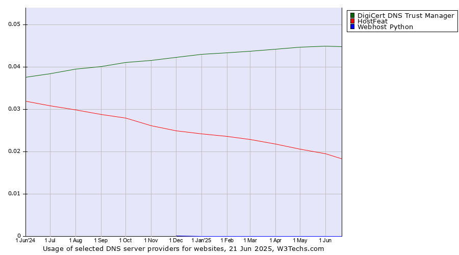 Historical trends in the usage of DigiCert DNS Trust Manager vs. HostFeat vs. Webhost Python