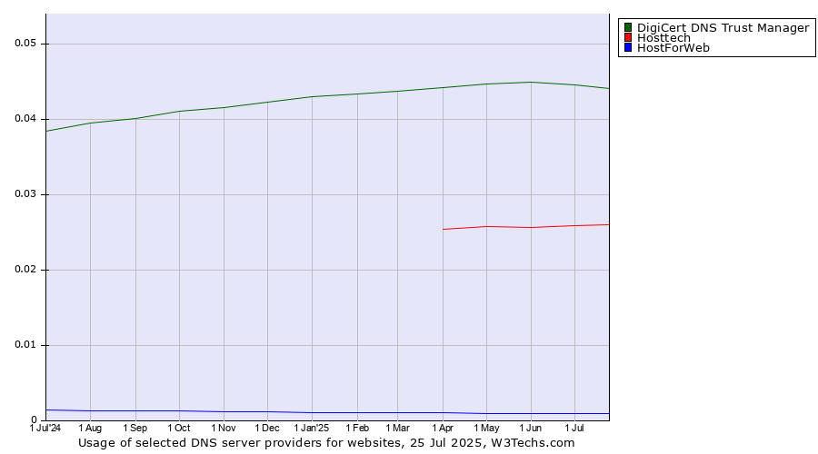 Historical trends in the usage of DigiCert DNS Trust Manager vs. Hosttech vs. HostForWeb