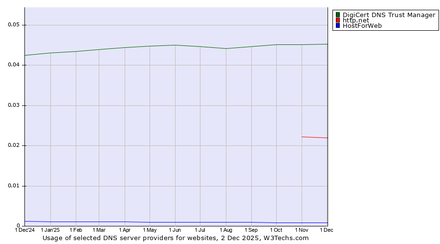 Historical trends in the usage of DigiCert DNS Trust Manager vs. http.net vs. HostForWeb