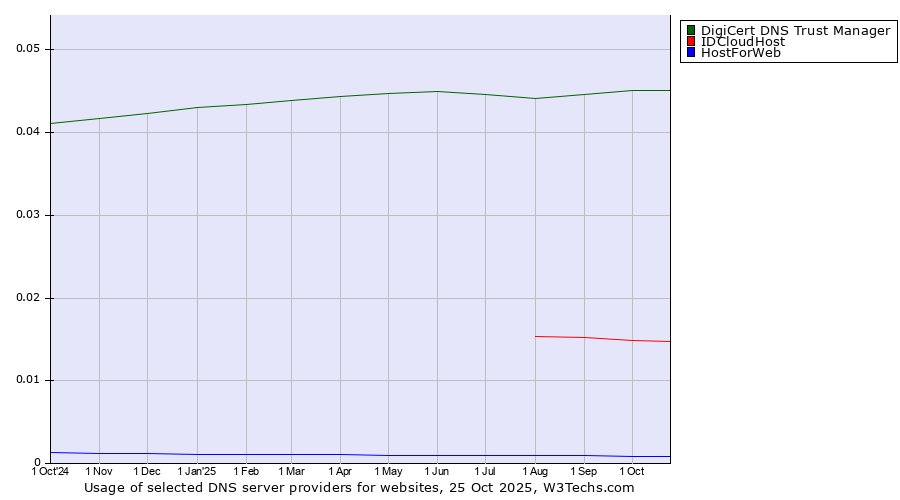 Historical trends in the usage of DigiCert DNS Trust Manager vs. IDCloudHost vs. HostForWeb