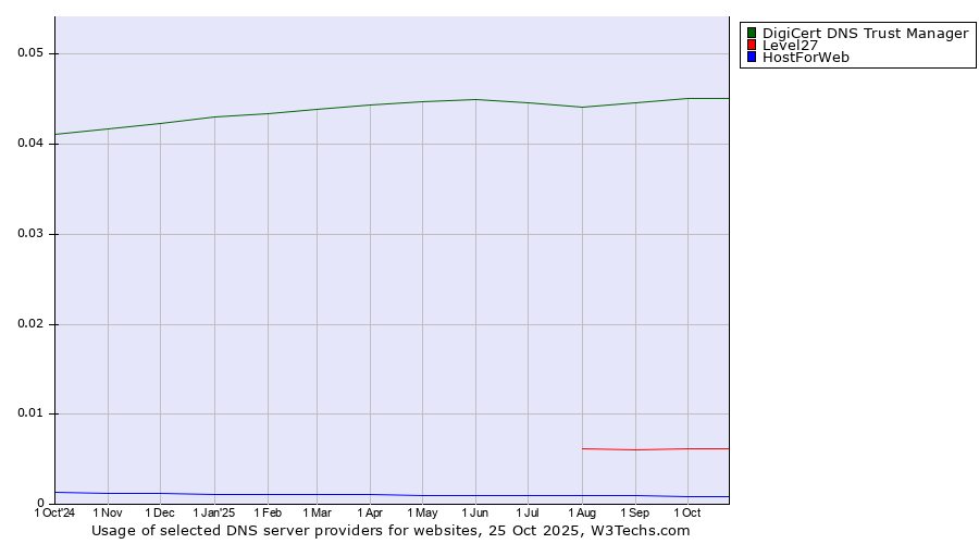 Historical trends in the usage of DigiCert DNS Trust Manager vs. Level27 vs. HostForWeb