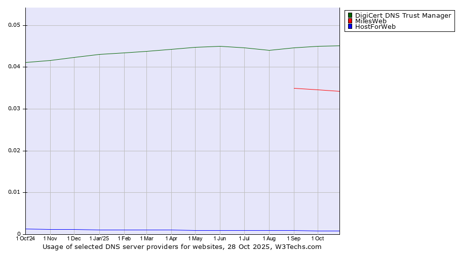 Historical trends in the usage of DigiCert DNS Trust Manager vs. MilesWeb vs. HostForWeb