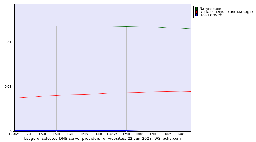 Historical trends in the usage of Namespace vs. DigiCert DNS Trust Manager vs. HostForWeb