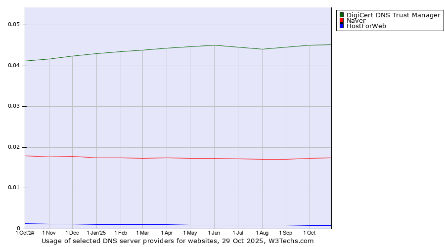 Historical trends in the usage of DigiCert DNS Trust Manager vs. Naver vs. HostForWeb