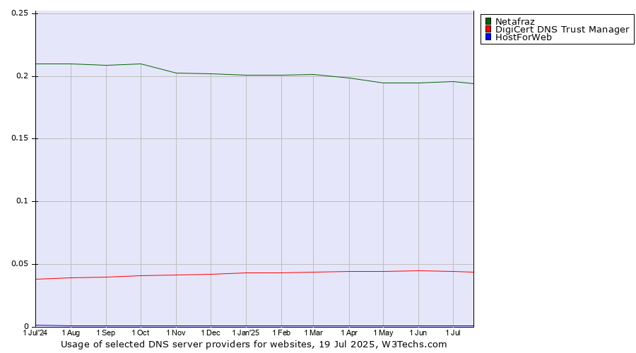 Historical trends in the usage of Netafraz vs. DigiCert DNS Trust Manager vs. HostForWeb