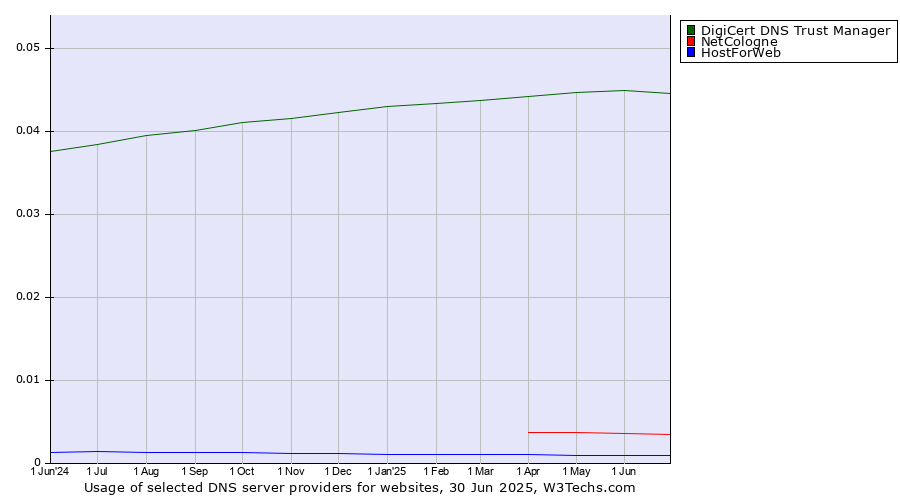 Historical trends in the usage of DigiCert DNS Trust Manager vs. NetCologne vs. HostForWeb