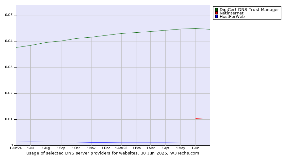 Historical trends in the usage of DigiCert DNS Trust Manager vs. Netinternet vs. HostForWeb