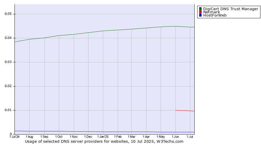 Historical trends in the usage of DigiCert DNS Trust Manager vs. Netmark vs. HostForWeb