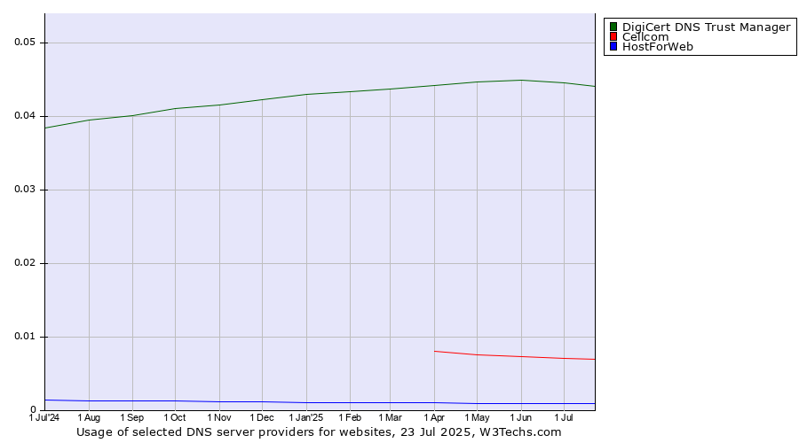 Historical trends in the usage of DigiCert DNS Trust Manager vs. Cellcom vs. HostForWeb
