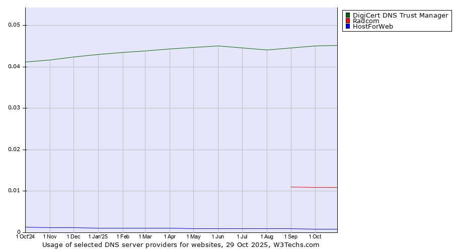 Historical trends in the usage of DigiCert DNS Trust Manager vs. Radcom vs. HostForWeb