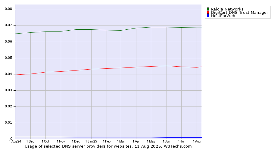 Historical trends in the usage of Raiola Networks vs. DigiCert DNS Trust Manager vs. HostForWeb