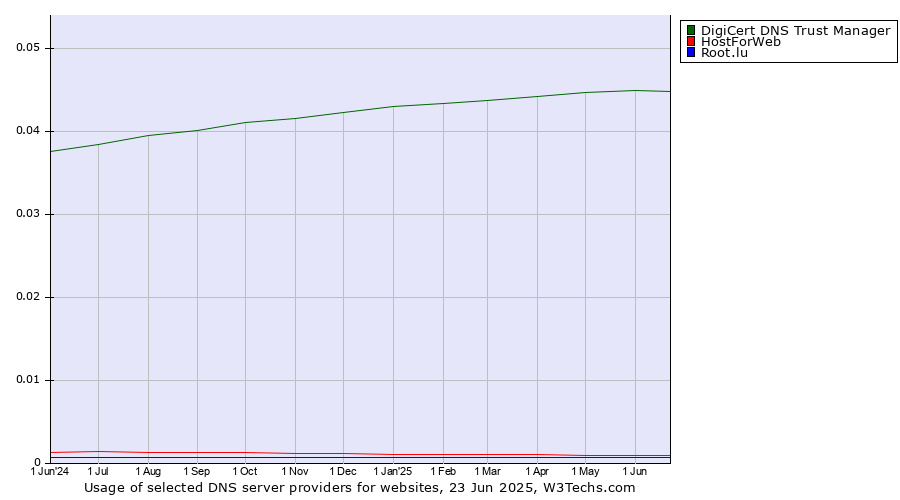 Historical trends in the usage of DigiCert DNS Trust Manager vs. HostForWeb vs. Root.lu