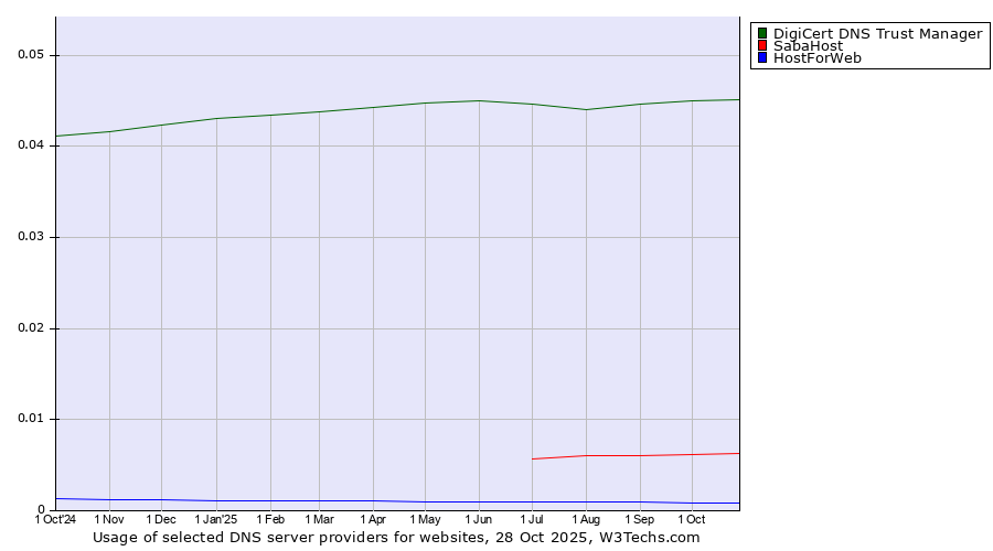 Historical trends in the usage of DigiCert DNS Trust Manager vs. SabaHost vs. HostForWeb