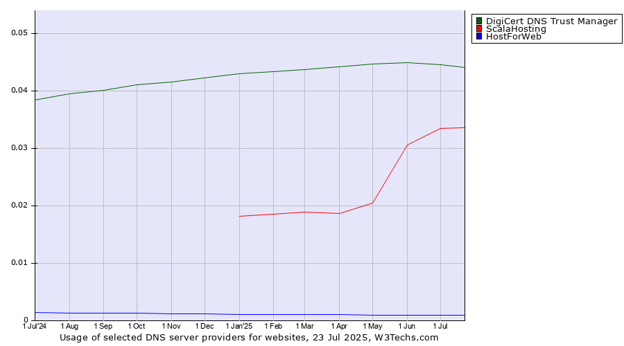 Historical trends in the usage of DigiCert DNS Trust Manager vs. ScalaHosting vs. HostForWeb