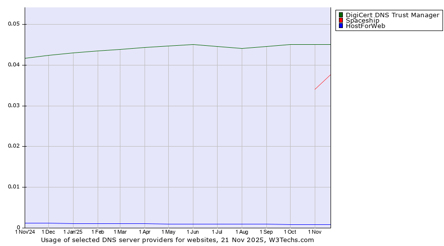 Historical trends in the usage of DigiCert DNS Trust Manager vs. Spaceship vs. HostForWeb
