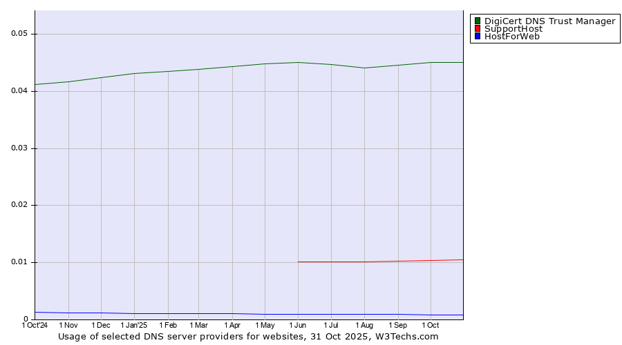 Historical trends in the usage of DigiCert DNS Trust Manager vs. SupportHost vs. HostForWeb