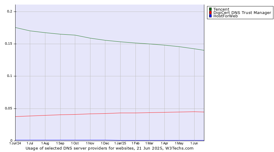 Historical trends in the usage of Tencent vs. DigiCert DNS Trust Manager vs. HostForWeb