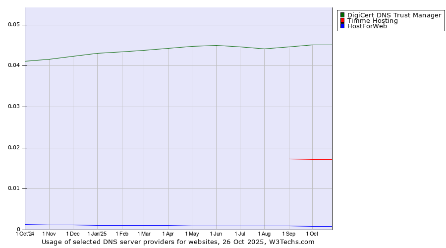 Historical trends in the usage of DigiCert DNS Trust Manager vs. Timme Hosting vs. HostForWeb