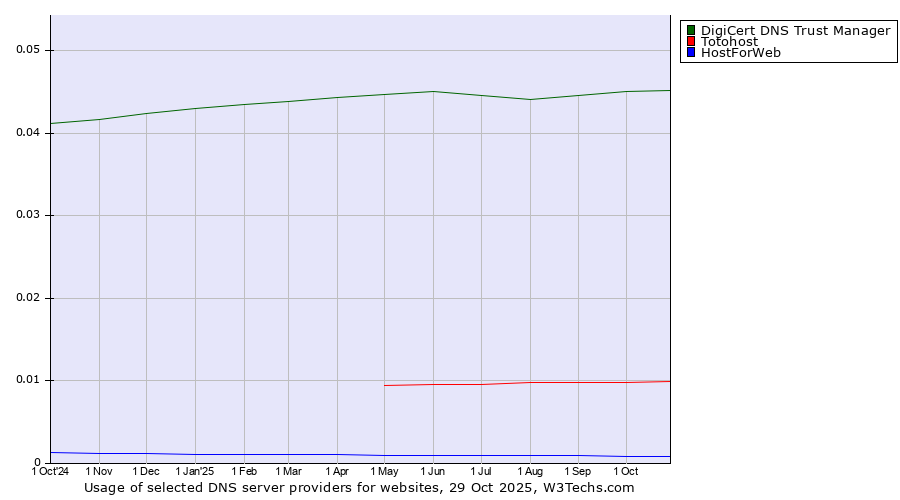 Historical trends in the usage of DigiCert DNS Trust Manager vs. Totohost vs. HostForWeb
