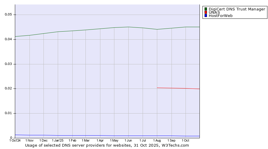 Historical trends in the usage of DigiCert DNS Trust Manager vs. UNAS vs. HostForWeb