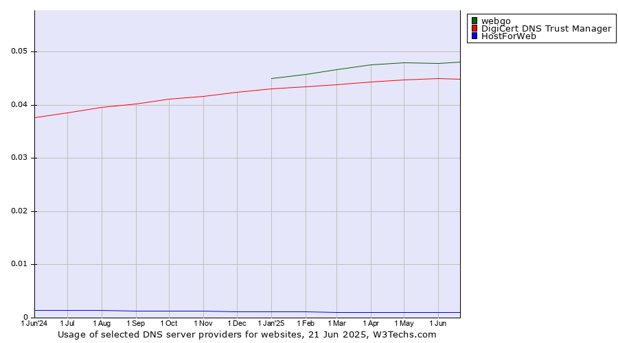 Historical trends in the usage of webgo vs. DigiCert DNS Trust Manager vs. HostForWeb