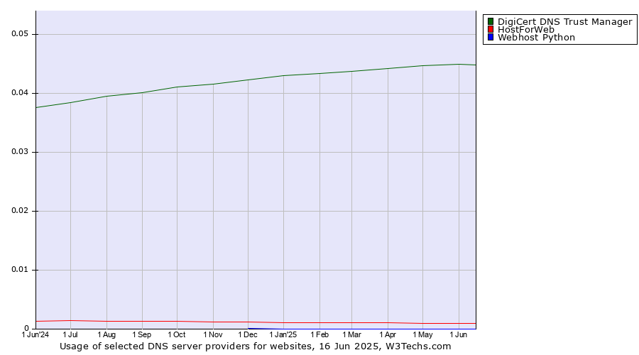 Historical trends in the usage of DigiCert DNS Trust Manager vs. HostForWeb vs. Webhost Python