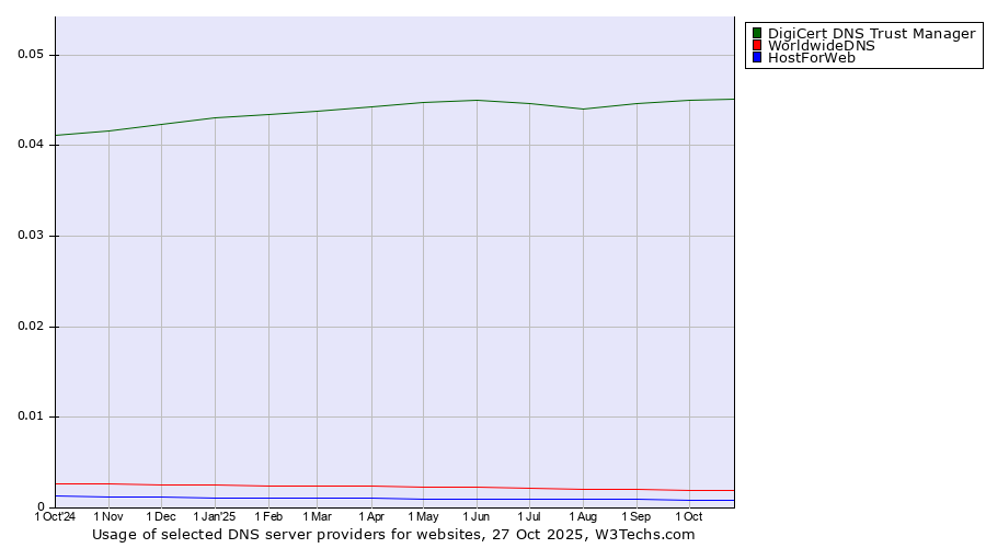 Historical trends in the usage of DigiCert DNS Trust Manager vs. WorldwideDNS vs. HostForWeb