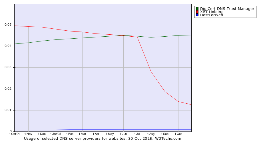 Historical trends in the usage of DigiCert DNS Trust Manager vs. XBT Holding vs. HostForWeb